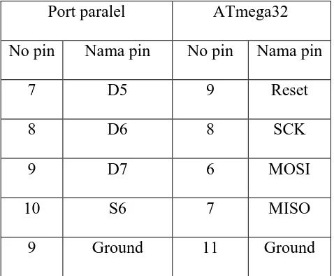 Tabel 2.2 Koneksi Pin Port Paralel dan ATmega32