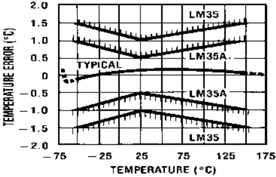 Gambar 2.4. Grafik akurasi LM35 terhadap suhu 