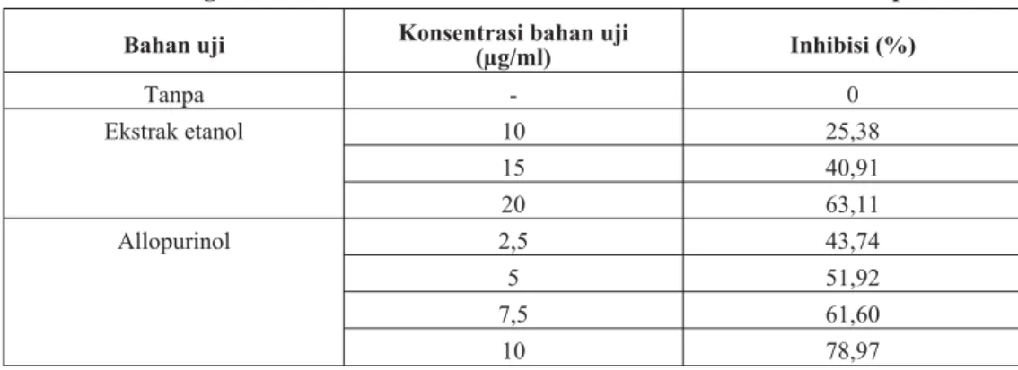 Tabel II. Harga % Inhibisi dari Ekstrak Etanol Akar Sambiloto dan Allopurinol
