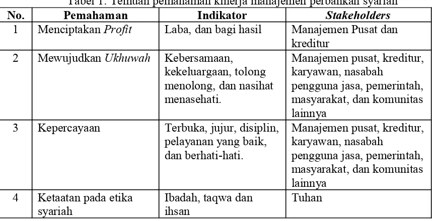 Tabel 1: Temuan pemahaman kinerja manajemen perbankan syariah