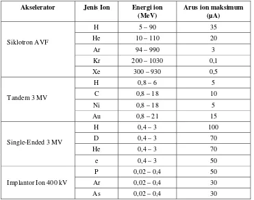Tabel 2.  Karakteristik berkas ion yang dihasilkan fasilitas akselerator TIARA[6]. 