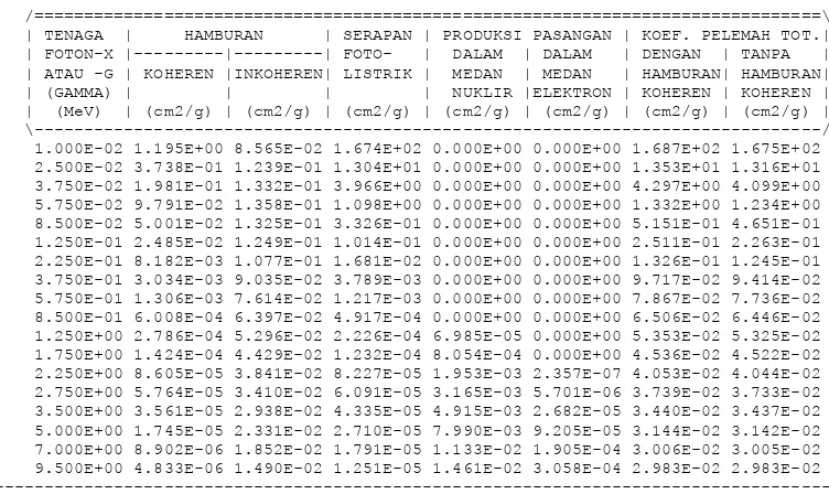Tabel 8. Keluaran hasil perhitungan oleh program XCOM31 untuk membangkitkan koefisien atenuasi γ bagi material 3 