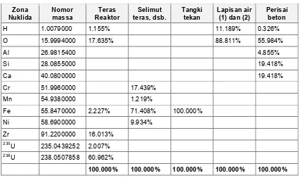 Tabel 4. Persen berat bahan struktur reaktor daya PWR-1300 MW termal [persen]. 
