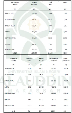 Table 3.1 Produksi Tanaman Perkebunan Rakyat Menurut Kecamatan 