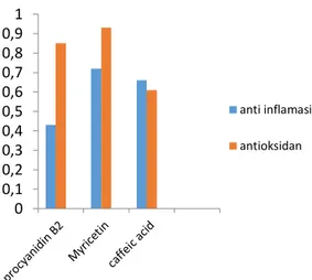 Gambar 2. Potensi anti inflamasi dan antioksidan senyawa  polifenol dalam  ekstrak biji Tamarindus indica
