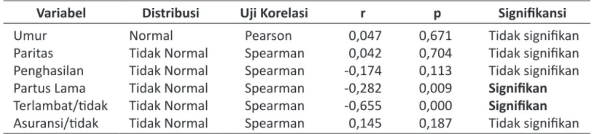 Tabel 3 menunjukkan hasil uji korelasi variabel  perancu  dengan  variabel  bergantung  yaitu  jumlah  perdarahan.