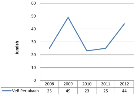 Gambar 1. Jumlah VeR korban hidup kasus perlukaan periode 1 Januari                       2008-31 Desember 2012