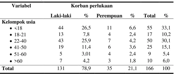 Tabel 1.Gambaran korban hidup kasus perlukaan yang dimintakan VeR                 Periode 1 Januari 2008-31 Desember 2012 