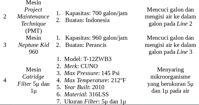 Tabel 2.4. Data Mesin Produksi (Lanjutan)