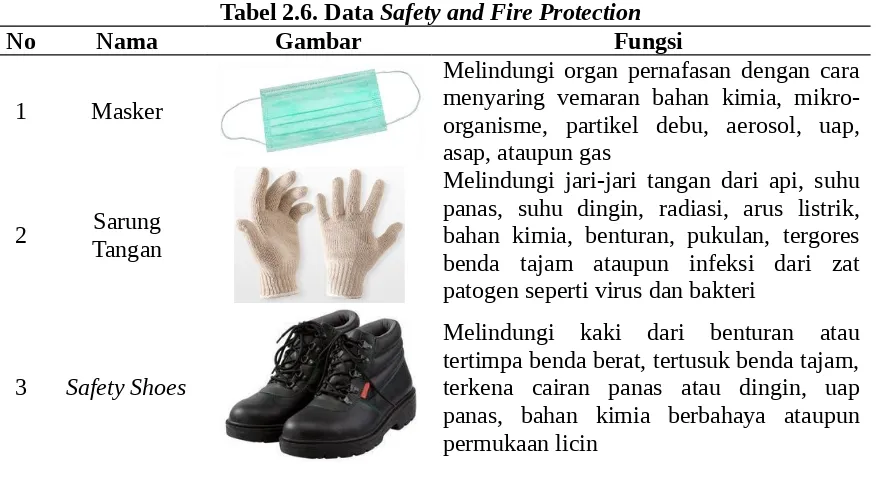 Tabel 2.6. Data Safety and Fire Protection