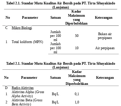Tabel 2.1. Standar Mutu Kualitas Air Bersih pada PT. Tirta Sibayakindo