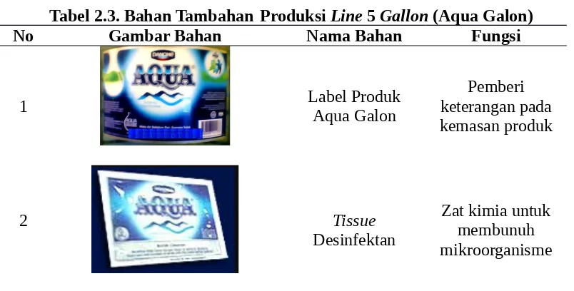 Tabel 2.3. Bahan Tambahan Produksi Line 5 Gallon (Aqua Galon)