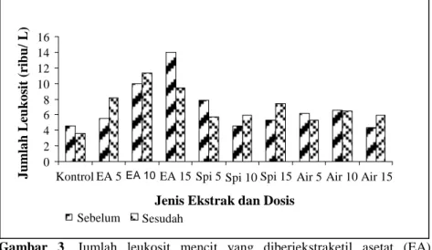 Gambar  3.  Jumlah  leukosit  mencit  yang  diberiekstraketil  asetat  (EA),  Spirulina  platensis  murni  dan  ekstrak  air,  dengan  dosis  0,  5,  10  dan 15mg/ml/ekor, sebelum dan setelah infeksi dengan takizoit