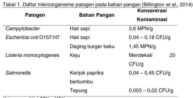 Tabel 1. Daftar mikroorganisme patogen pada bahan pangan (Billington et al., 2014) 