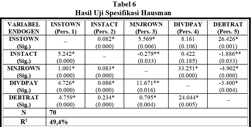 Tabel 7 Hasil Uji Two Stage Least Squares (2-SLS)