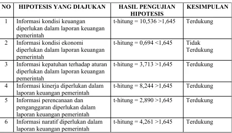 Tabel 4.1Hasil Pengujian Hipotesis