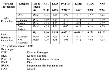Tabel 4.3Hasil Uji MANOVA 