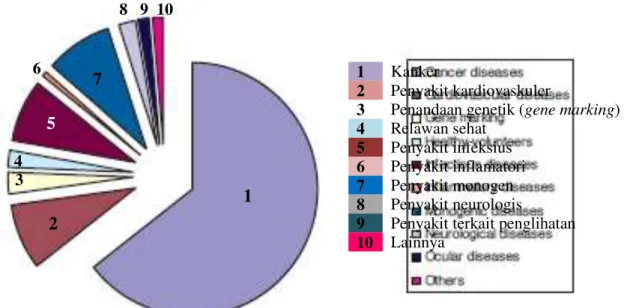 Gambar 11. Beberapa penyakit yang dapat diberi perlakuan dengan terapi gen (Molina, 2013)  Aplikasi Terapi Gen 