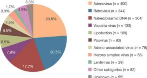 Gambar 5. Persentase jenis vektor yang digunakan dalam terapi gen (Baldor, 2012)  Misra  (2013)  menyatakan  bahwa  RNA 