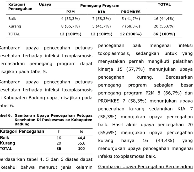 Tabel 6.  Gambaran  Upaya  Pencegahan  Petugas  Kesehatan Di Puskesmas se Kabupaten  Badung 