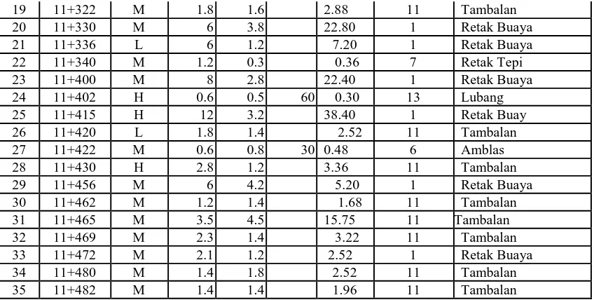 Tabel 4.2 Kondisi dan hasil pengukuran (lanjutan) 