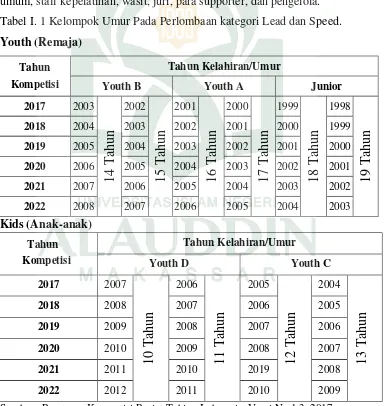 Tabel I. 1 Kelompok Umur Pada Perlombaan kategori Lead dan Speed. 