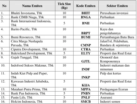 Tabel 3. Daftar Sampel Emiten Low Price 