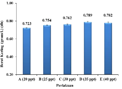 Gambar 2.  Histogram Biomassa Kering (gram/L ± SD) D. salina pada Perlakuan Salinitas yang  Berbeda 