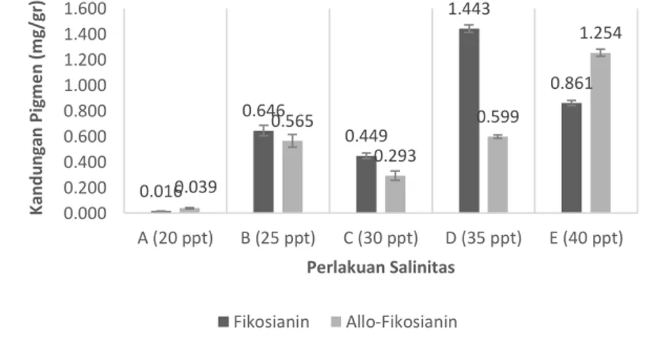 Gambar 1. Kandungan Pigmen Fikosianin dan Allo-Fikosianin pada salinitas berbeda 0.0160.6460.4491.4430.8610.0390.5650.2930.5991.2540.0000.2000.4000.6000.8001.0001.2001.4001.600A (20 ppt)B (25 ppt)C (30 ppt)D (35 ppt)E (40 ppt)Kandungan Pigmen (mg/gr)Perlak