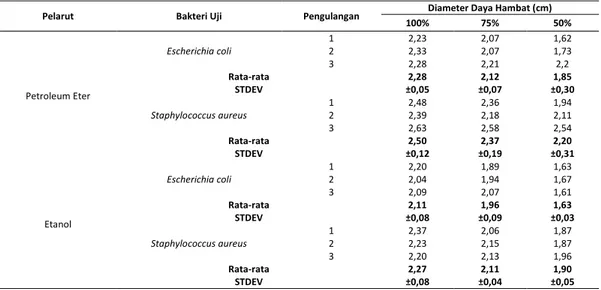 Tabel 1. Hasil zona hambat eksrak petroleum eter dan etanol terhadap bakteri E.coli dan S