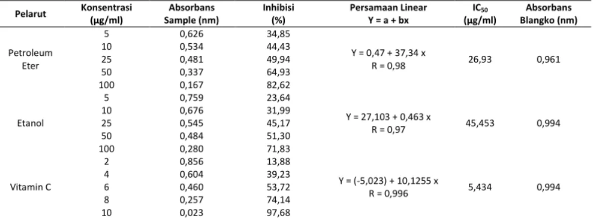 Tabel 2. Hasil IC  50  ekstrak petroleum eter dan etanol dari mikroalga Nannochloropsis sp 