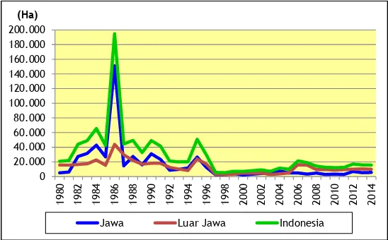 Gambar 3.1. Perkembangan Luas Panen Nenas di Jawa, Luar Jawa dan Indonesia, 1980-2014  