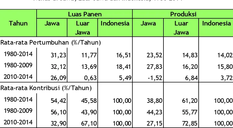 Tabel 3.1. Rata-rata Pertumbuhan dan Kontribusi Luas Panen dan Produksi 