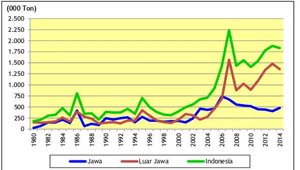 Gambar 3.2. Perkembangan Produksi Nenas di Jawa, Luar Jawa  dan Indonesia, 1980-2014  