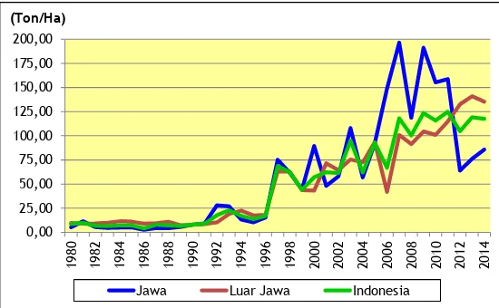 Gambar 3.3. Perkembangan Produktivitas Nenas di Jawa, Luar Jawa dan Indonesia, 1980-2014 