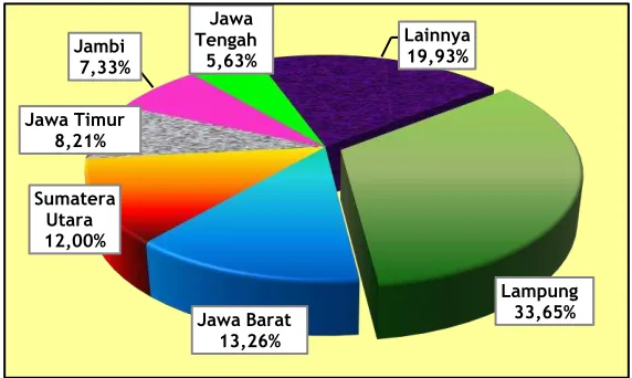 Gambar 3.4. Beberapa Provinsi Sentra Produksi Nenas di Indonesia,  Rata-rata 2010–2014 