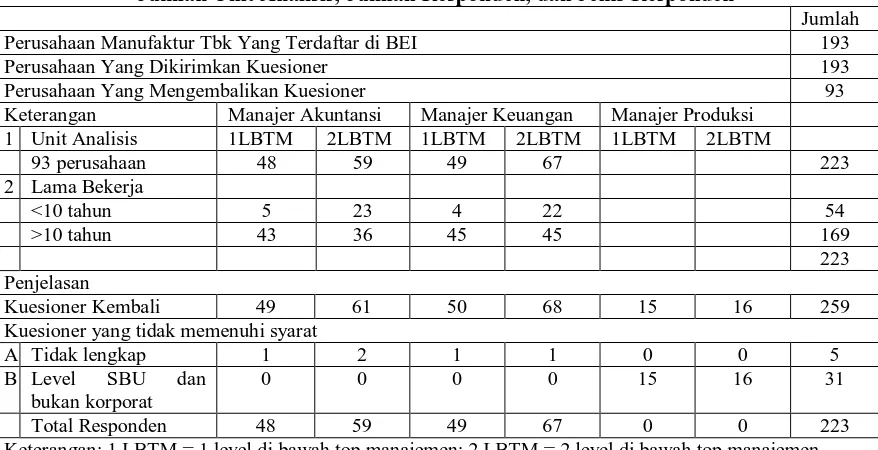 Tabel 3.1. Jumlah Unit Analisis, Jumlah Responden, dan Jenis Responden 