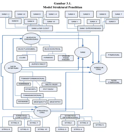 Gambar 3.1.  Model Struktural Penelitian 