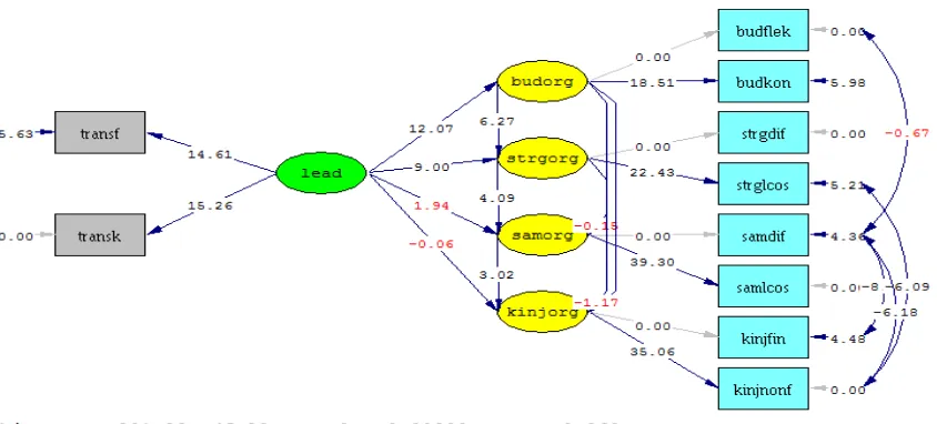 Gambar 4.1. Diagram Lintasan Model Penelitian: t-value 