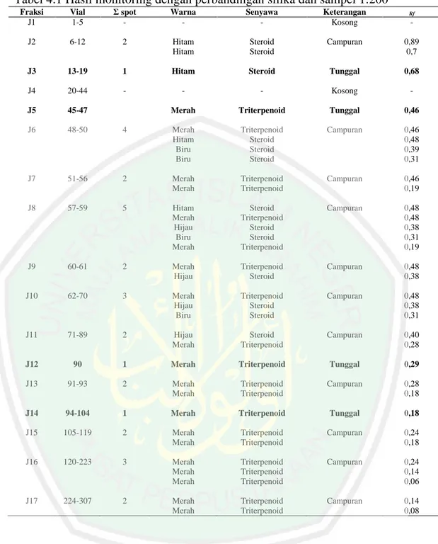 Tabel 4.1 Hasil monitoring dengan perbandingan silika dan sampel 1:200 