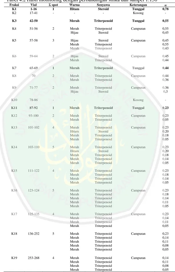Tabel 4.2 Hasil monitoring dengan perbandingan silika dan sampel 1:150 
