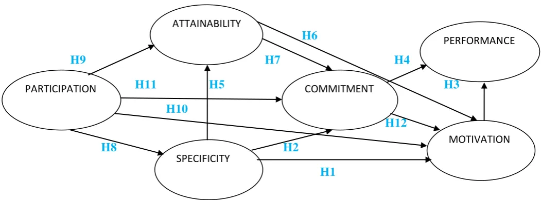Figure 1: Framework for the Study 