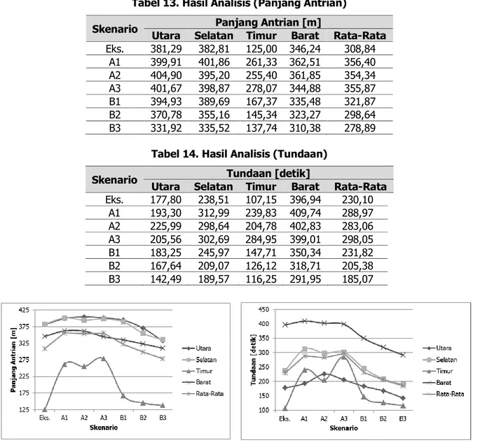 Tabel 13. Hasil Analisis (Panjang Antrian)  Skenario  Panjang Antrian [m] 