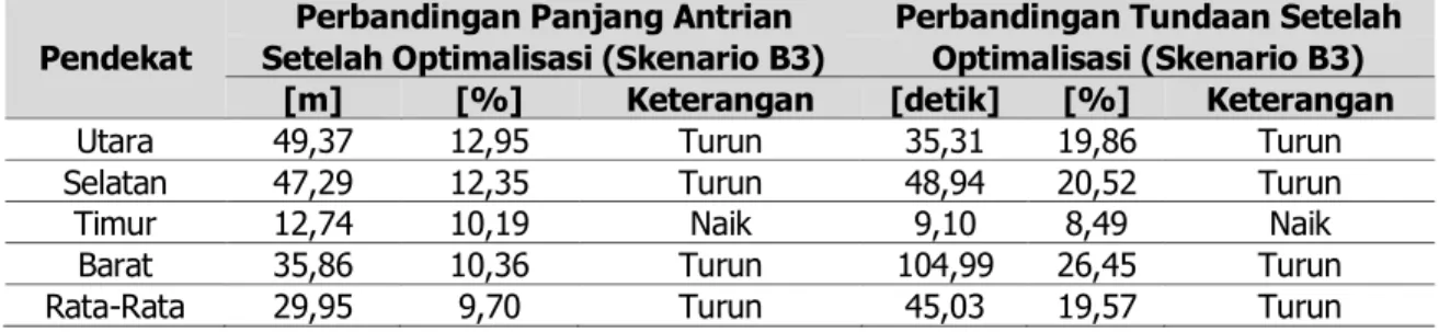 Tabel 15. Perbandingan Panjang Antrian, dan Tundaan pada Persimpangan Jalan Laswi –  Jalan Gatot Subroto, Kota Bandung setelah Dilakukannya Optimalisasi Waktu Siklus 