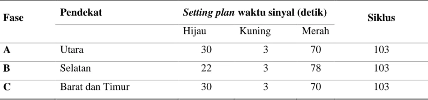 Tabel 3 Setting plan waktu sinyal pada saat 3 fase  Fase  Pendekat  Setting plan waktu sinyal (detik) 