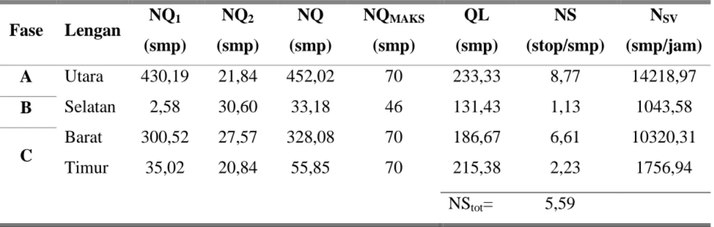 Tabel 9 Kapasitas dan Derajat Kejenuhan  Fase  Lengan  c  Waktu hijau 
