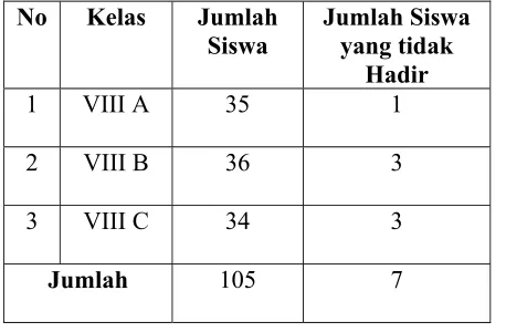 Tabel 4 Data Siswa Kelas VIII SMP BOPKRI 3 Yogyakarta  