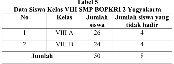 Tabel 5 Data Siswa Kelas VIII SMP BOPKRI 2 Yogyakarta  