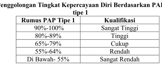 Tabel 6 Penggolongan Tingkat Kepercayaan Diri Berdasarkan PAP 