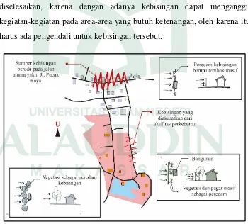 Gambar III.8 Analisis Kebisingan 